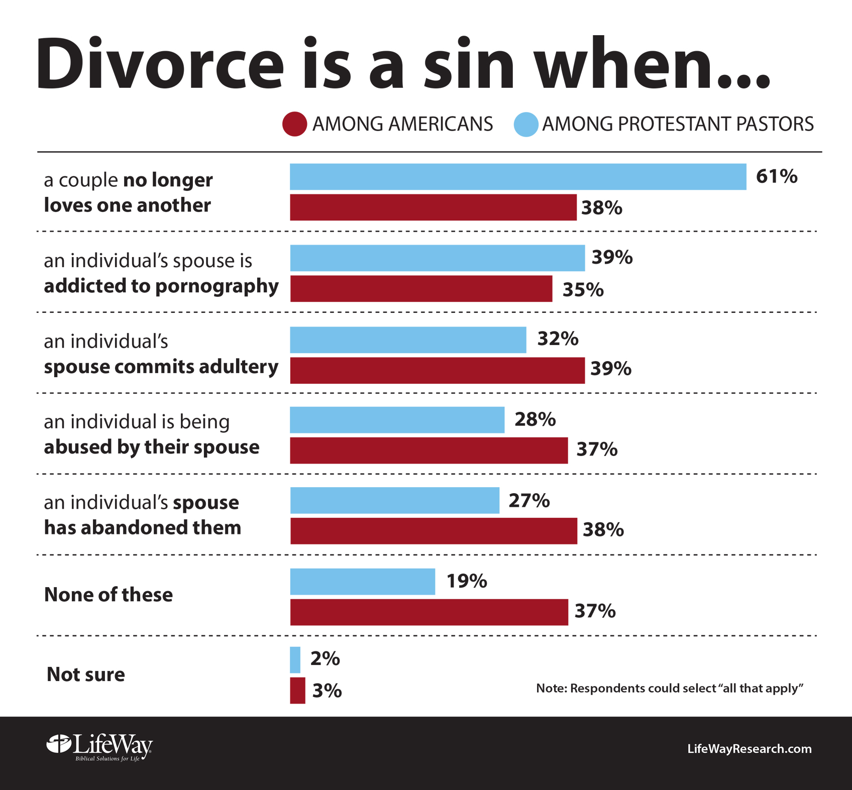 statistics on christian marriages