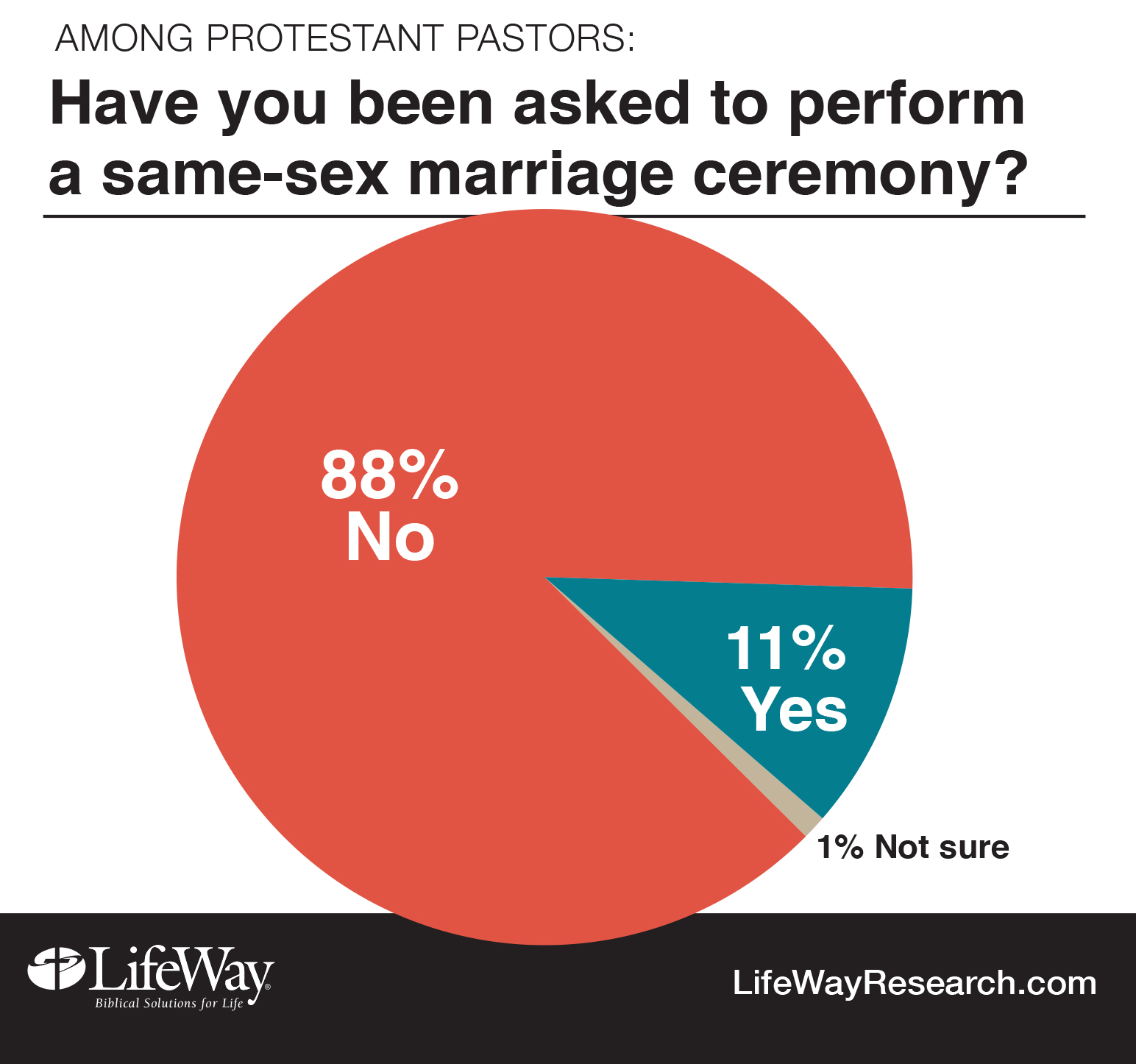 Research Few Pastors Asked To Perform Same Sex Weddings Less Than 