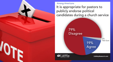Skip the endorsements in church, say most Americans